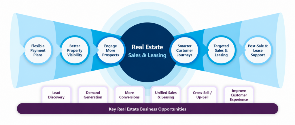 Real Estate Customer Life Cycle | PropertyFlex