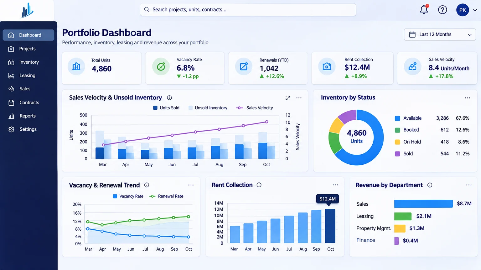 PropertyFlex portfolio dashboard on Salesforce: vacancy rate, renewals, rent collection, sales velocity and revenue by department