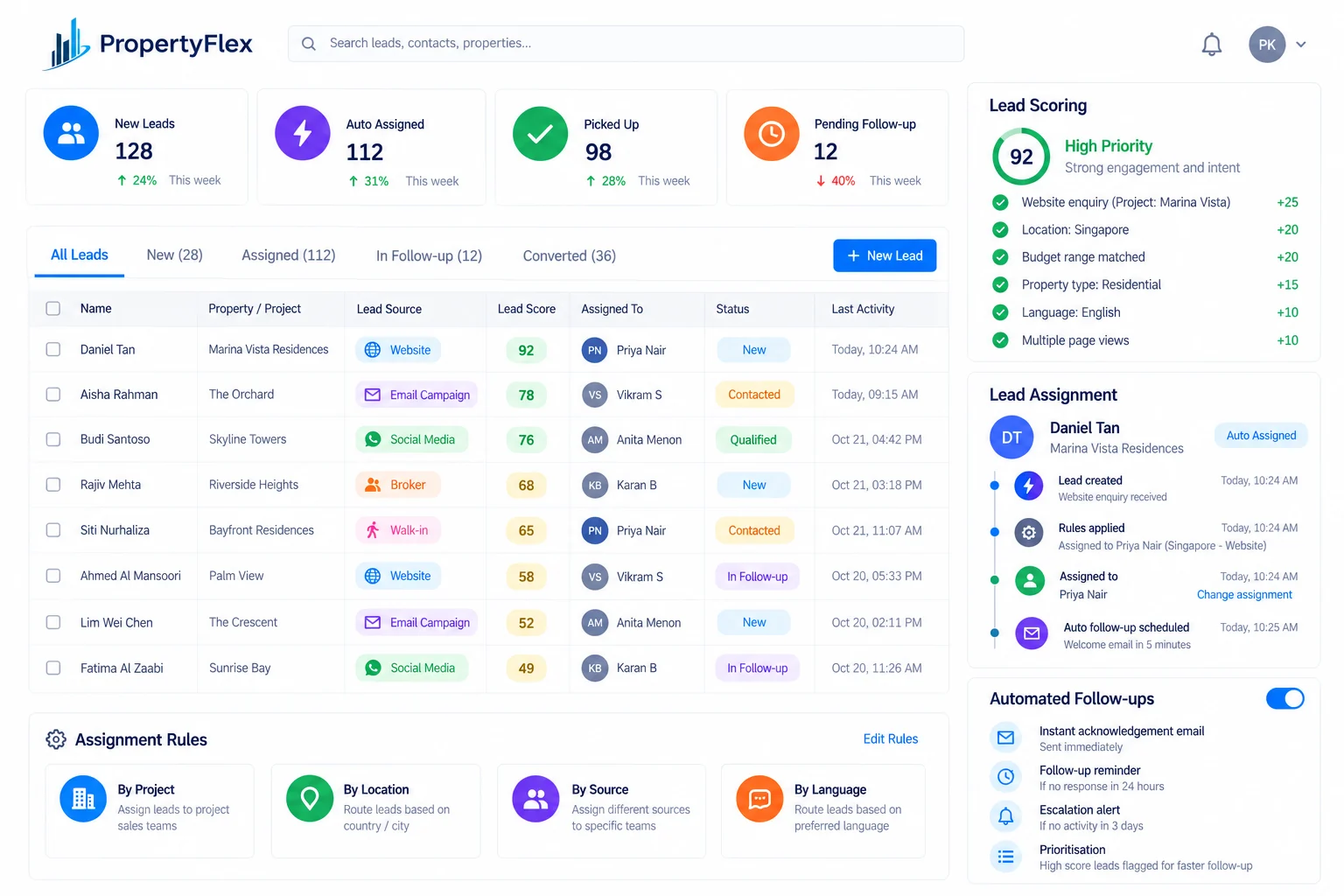 PropertyFlex lead scoring and automatic lead assignment rules by project, location, source and language on Salesforce