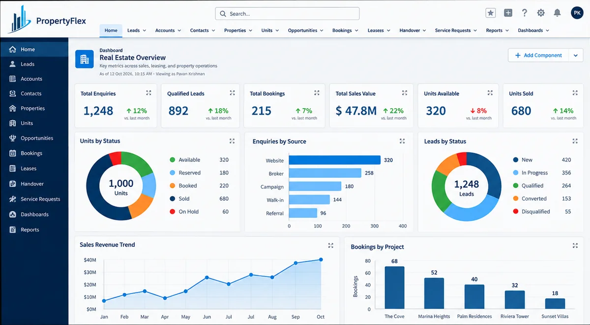 PropertyFlex real estate overview dashboard on Salesforce showing enquiries, bookings, units by status and sales revenue